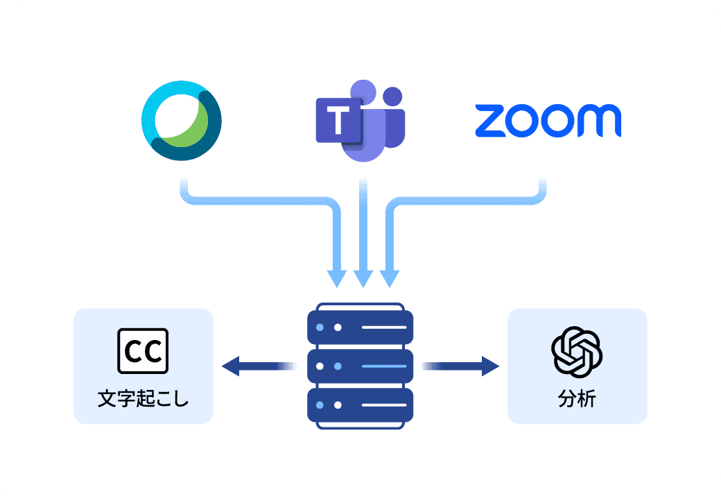 Webex、Zoomの会話データも同一のサーバ上の領域に保存し一元管理が可能：イメージ