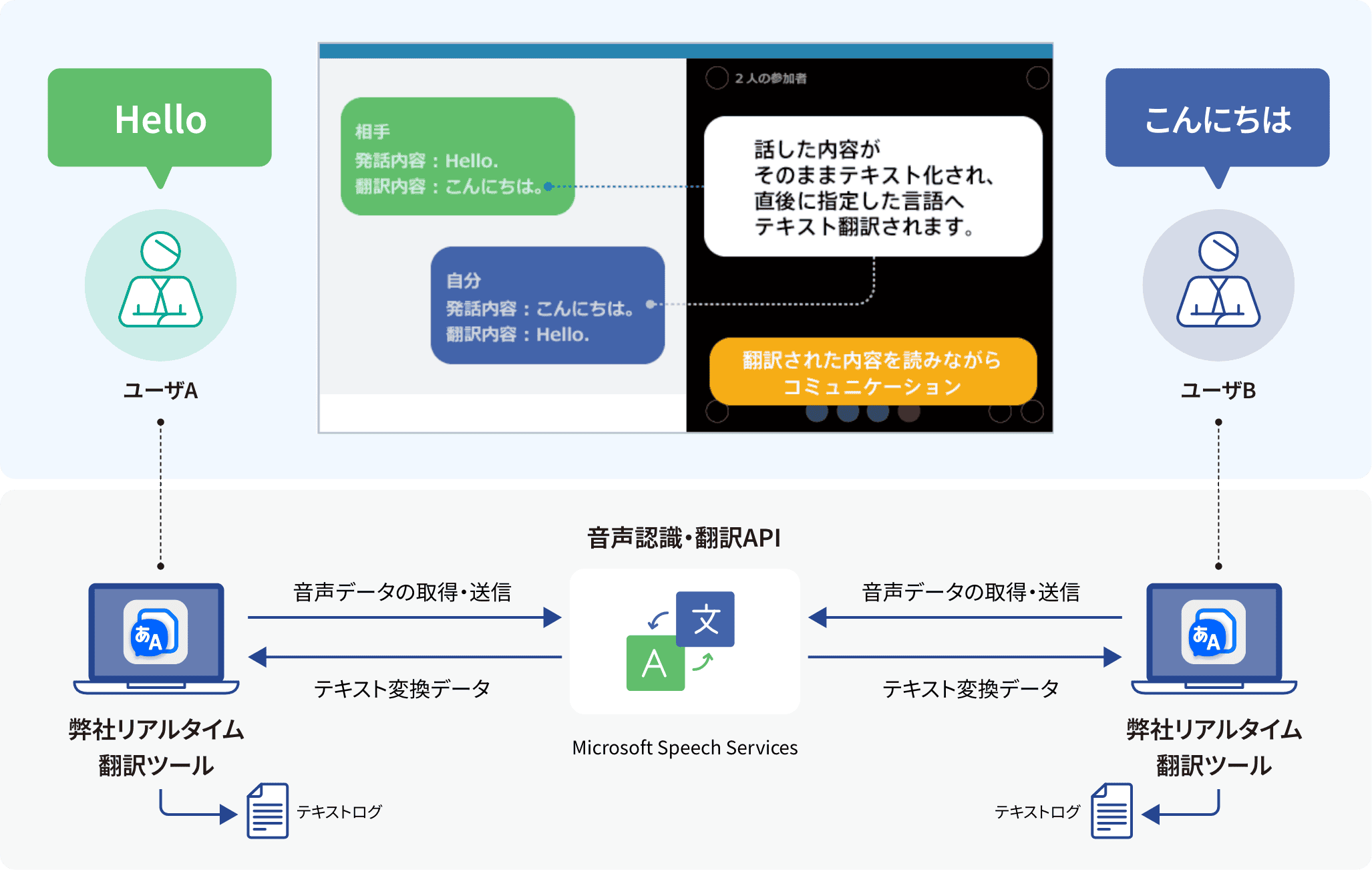 リアルタイム翻訳ツールご利用イメージ写真